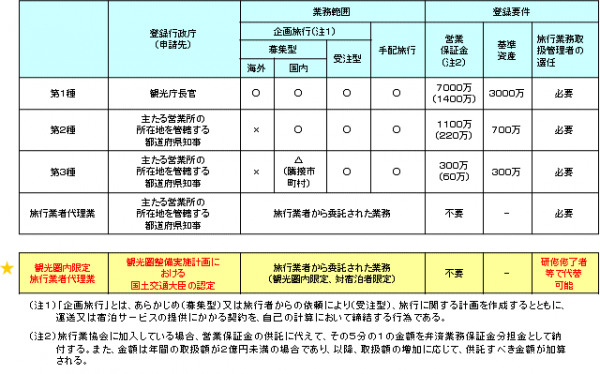 旅行業登録 申請 中国語ok 韓国語ok 大阪 神戸 京都 日本 関西で外国企業と外国人のサポートなら岡部国際行政書士法人